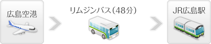 広島空港 ＞ リムジンバス（48分） ＞ JR広島駅